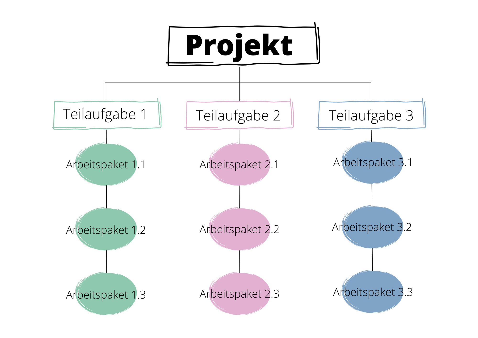 Projektplan mit 3 Teilaufgaben, die jeweils 3 Arbeitspakete haben