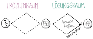 Grafik Fokus: Lösungsraum Denkrichtung: konvergent