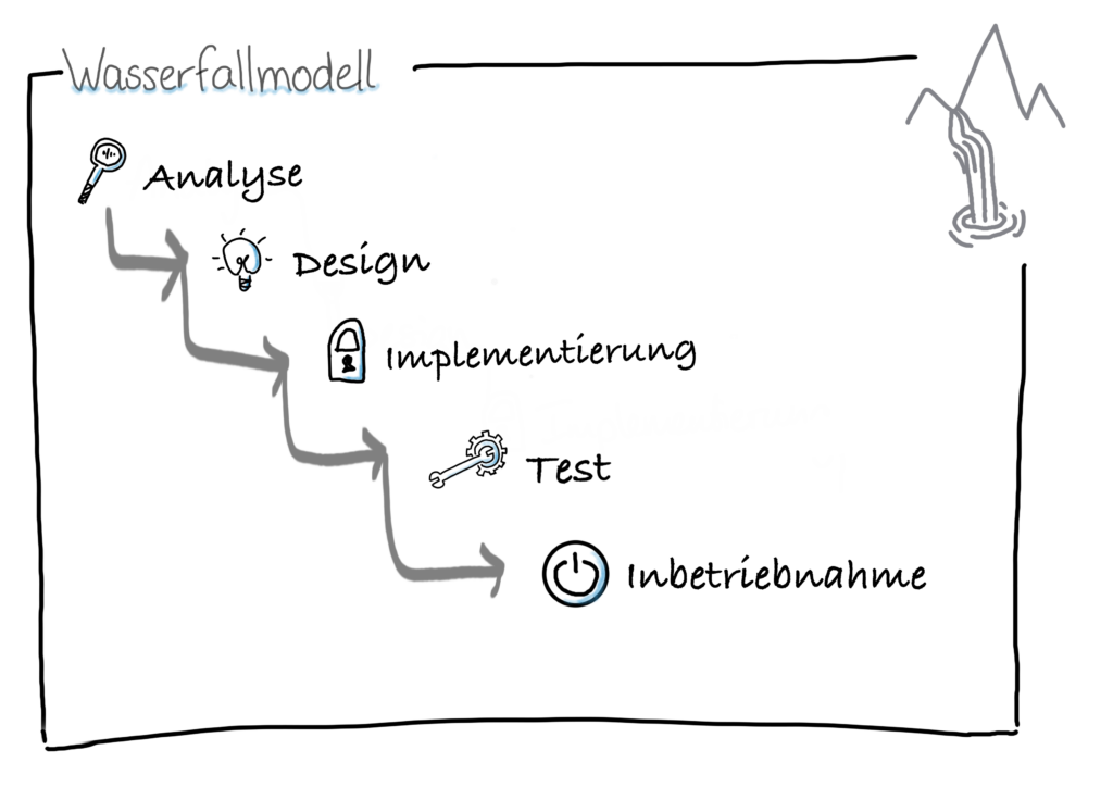 5 Schritte des Wasserfallmodells: Analyse, Design, Implementierung, Test, Inbetriebnahme