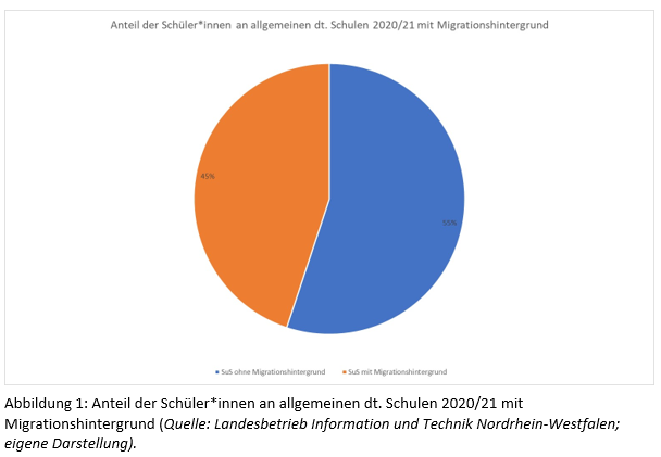 Tortendiagramm zum Anteil der Schüler*innen an allgemeinen deutschen Schulen 2020/21 mit Migrationshintergrund, mit Migrationshintergrund 45 %