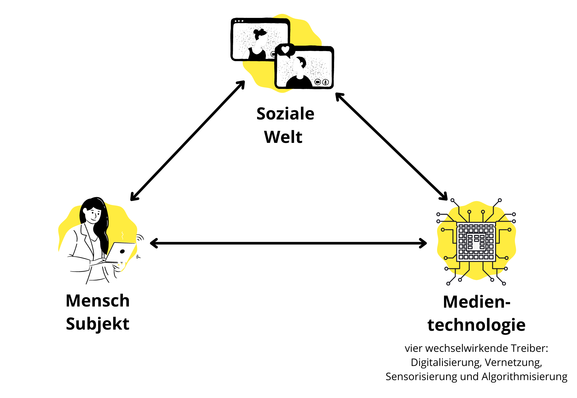 bigdata_Dreieck_wechselwirkungen