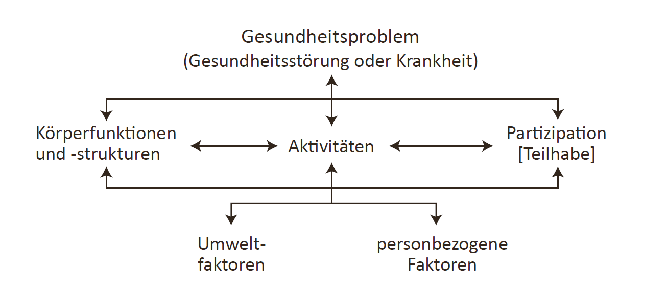 Grafik die die Wechselwirkung zwischen der Beeinträchtigung einer Person mit einstellungs- und umweltbedingten Barrieren darstellt.