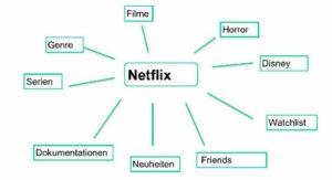 Cluster zu Netflix mit 9 Inhalten