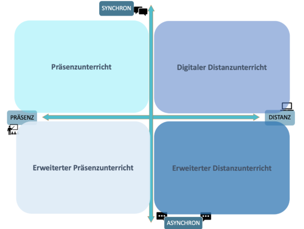 Rahmenbedingungen_digitaler_Bildung_eTeaching-Matrix
