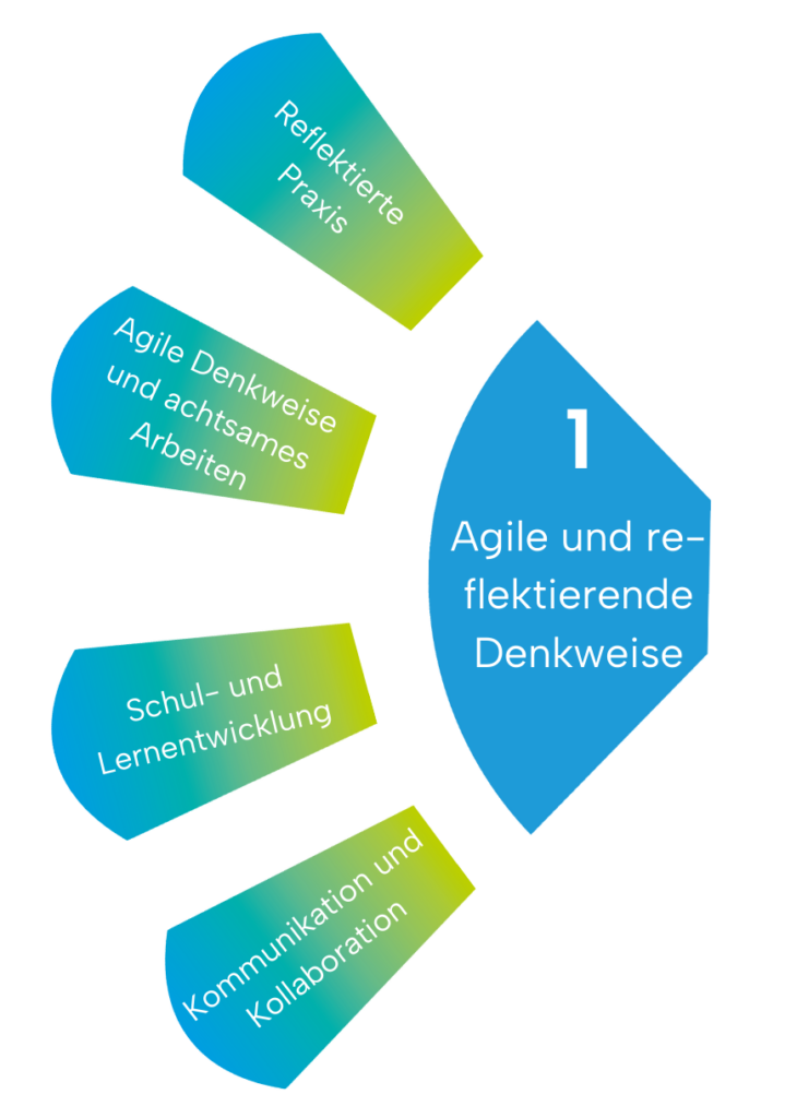 Unterthemen des Bereichs agile und reflektierende Denkweise des teff-Rahmens: reflektierende Praxis, agile Denkweise und Achtsamkeitsarbeit, Verantwortung für Schul- und Lernentwicklung und professionelle Kommunikation und Kollaboration