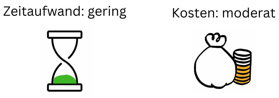 Zeitaufwand: gering Kosten: moderat