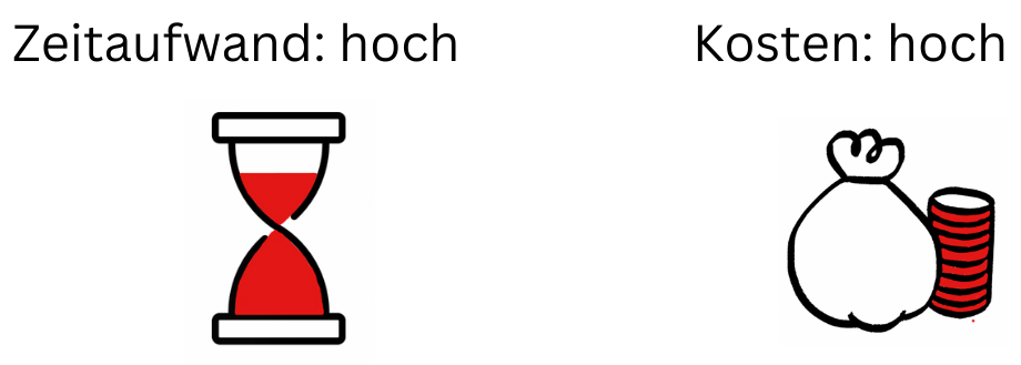 Zeitaufwand: hoch Kosten: hoch