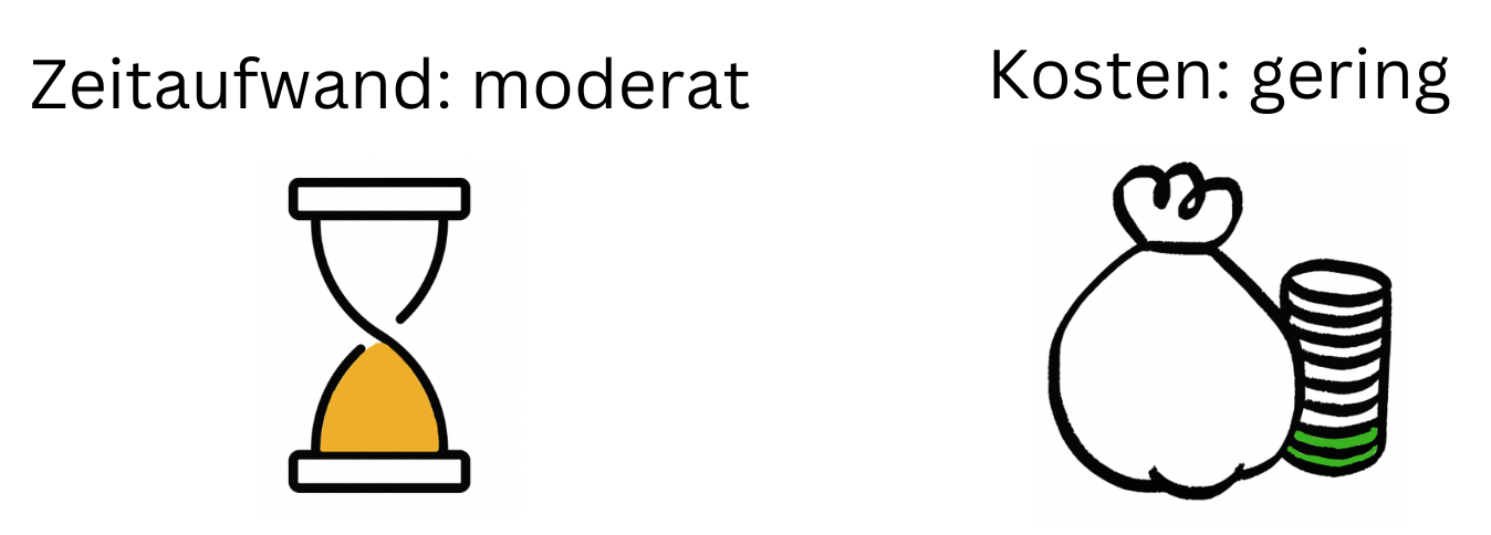 Zeitaufwand: moderat Kosten: gering