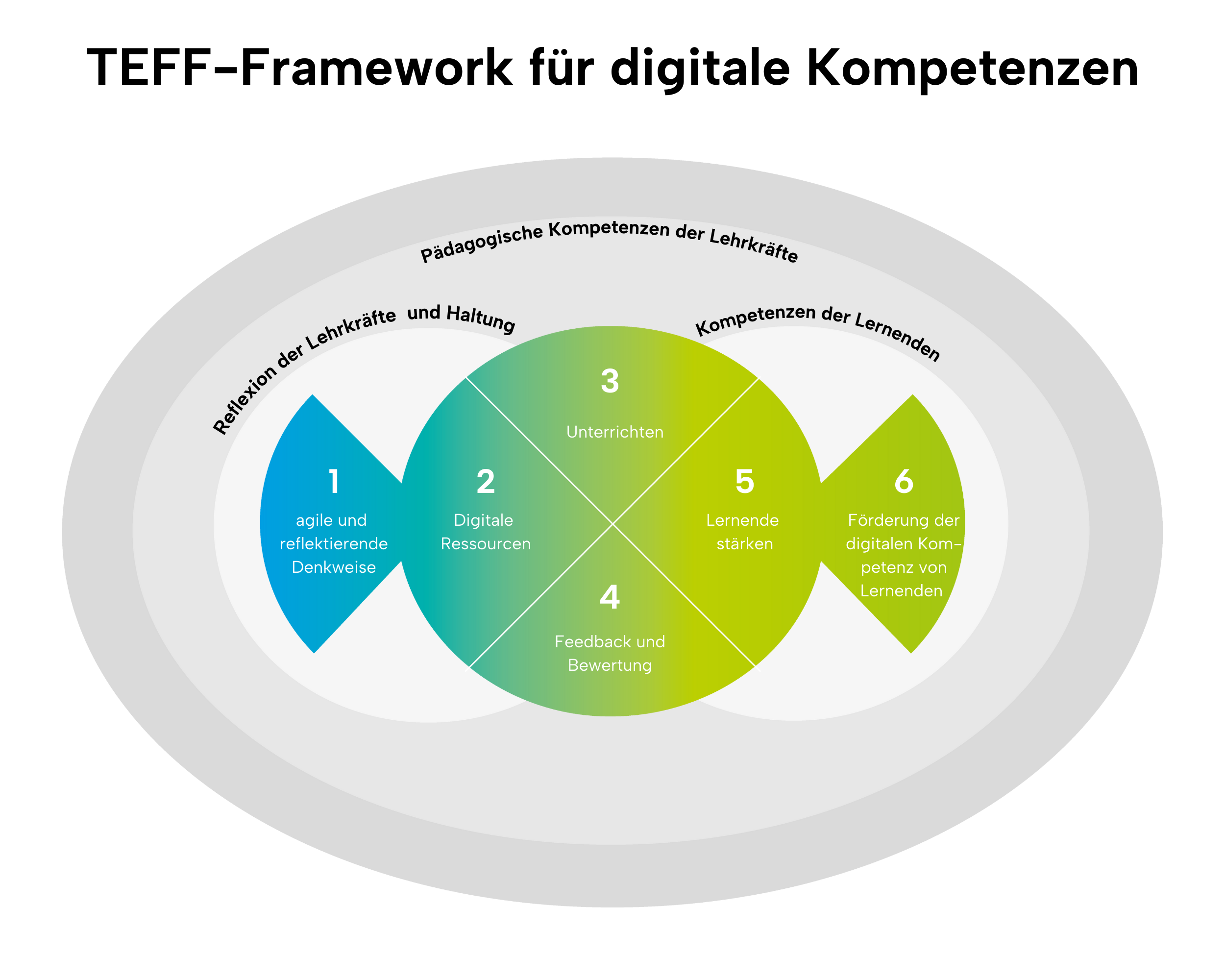 TEFF Framework de