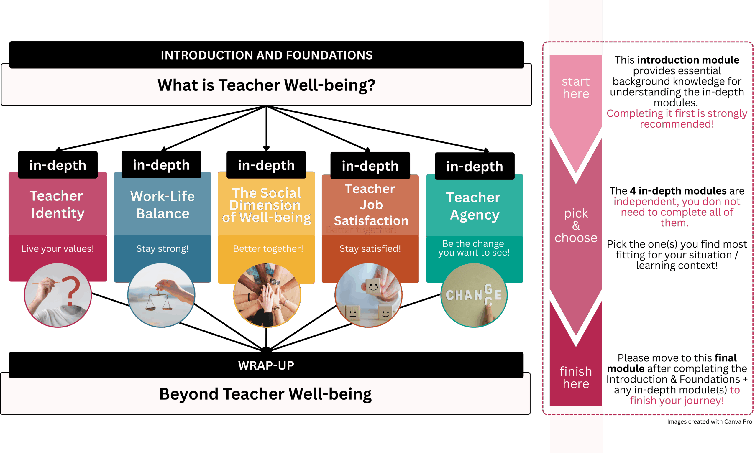 Teacher Well-being Structure