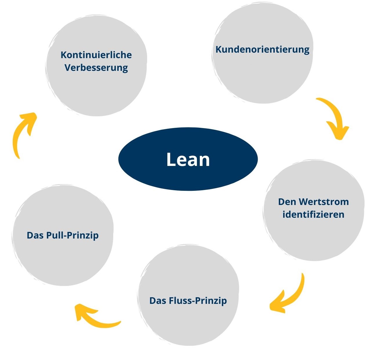 Projektmanagement → Projektmanagementmethoden - ZfL Lernen