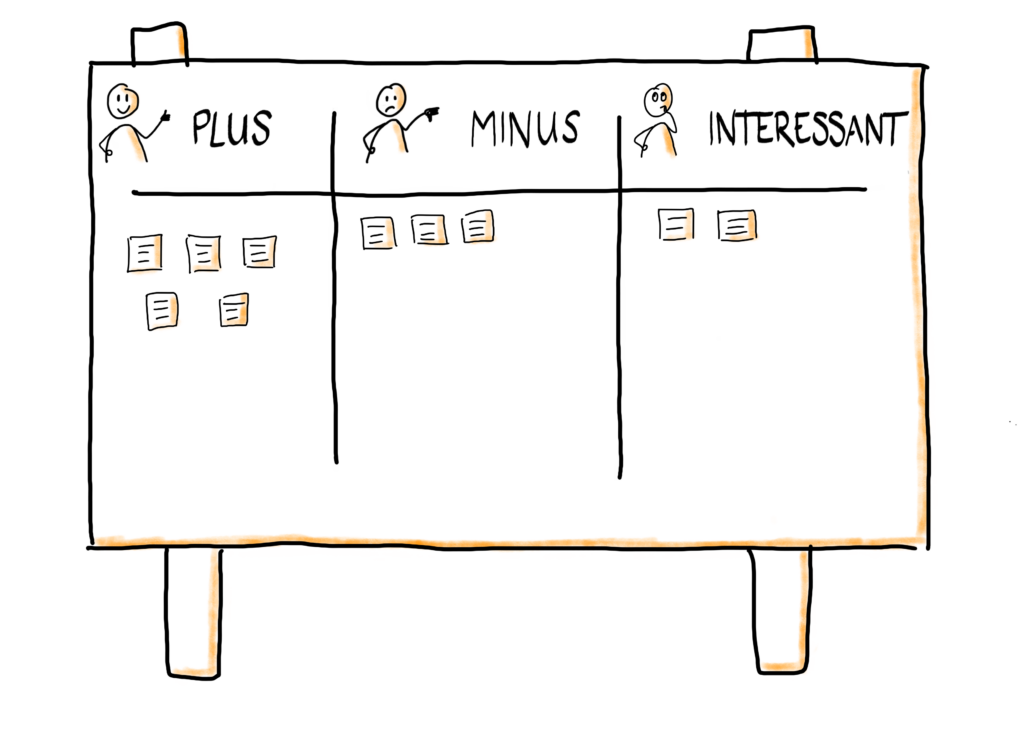 Grafik PMI Methode auf einem Whiteboard: Plus, Minus, Interessant auf drei Spalten